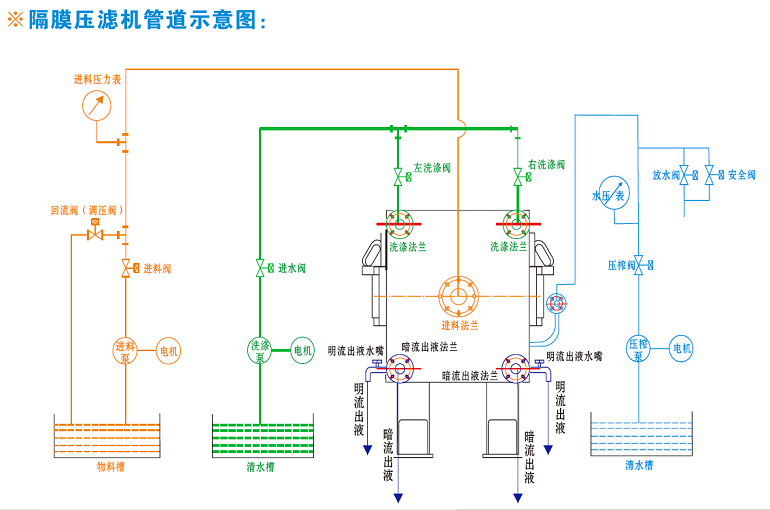 隔膜压滤机管道连接示意图.png